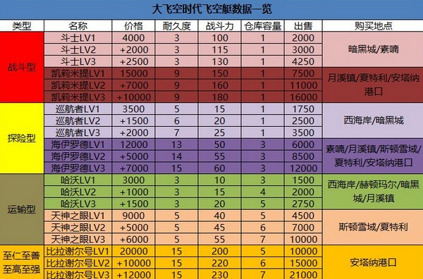 dnf大飞空时代城镇功能介绍 合理航行收益最大化 dnf大飞空时代城镇功能介绍 合理航行收益最大化